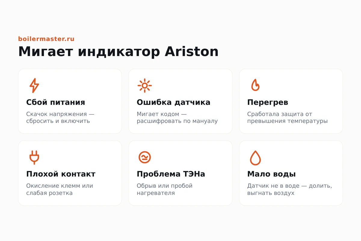 Инфографика: почему мигает индикатор на водонагревателе Ariston