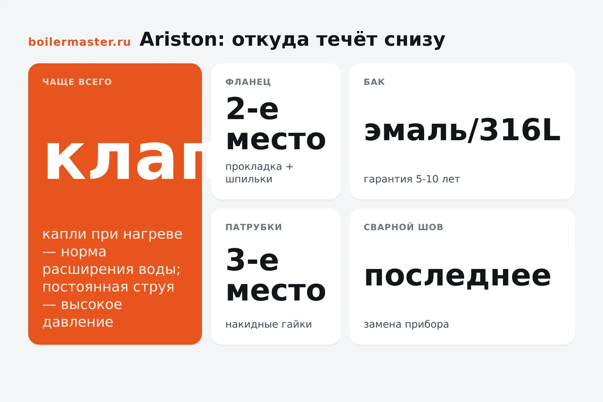 Нижняя крышка водонагревателя Ariston снята, видны фланец ТЭНа и подтёки воды