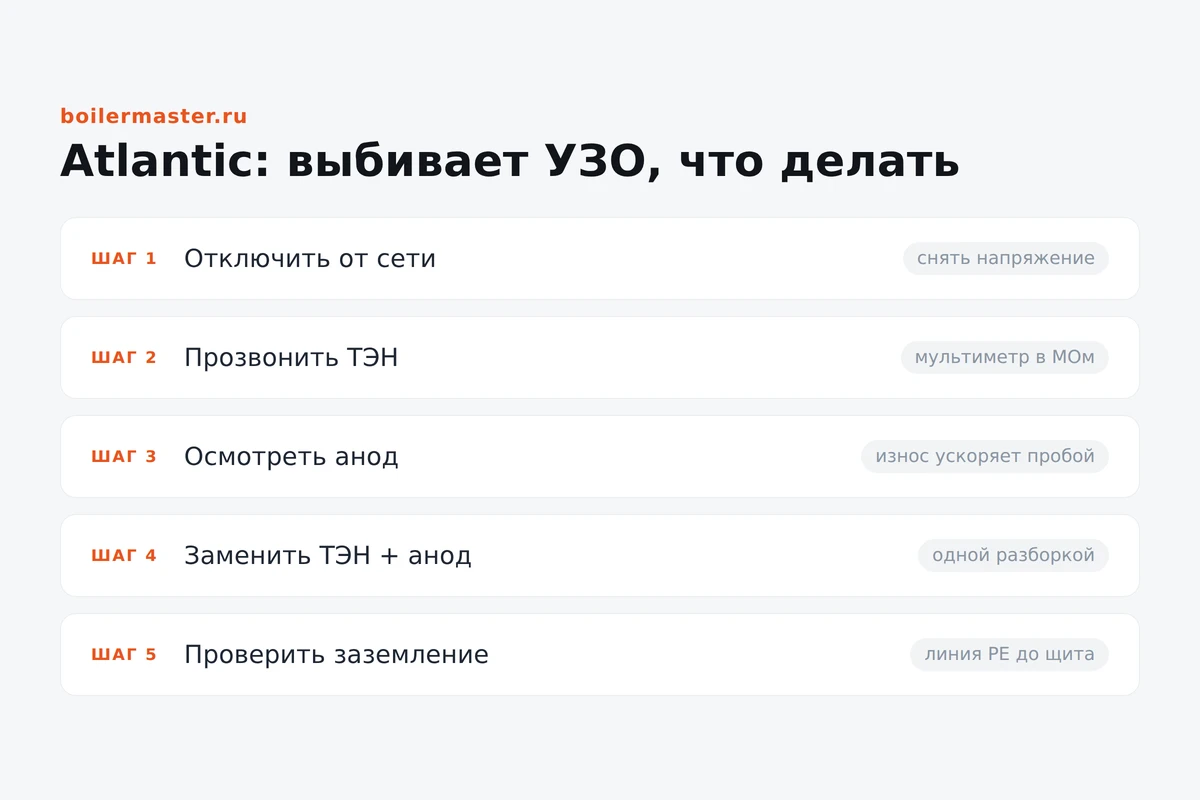 Водонагреватель Atlantic со снятой крышкой и мультиметром для проверки утечки на УЗО
