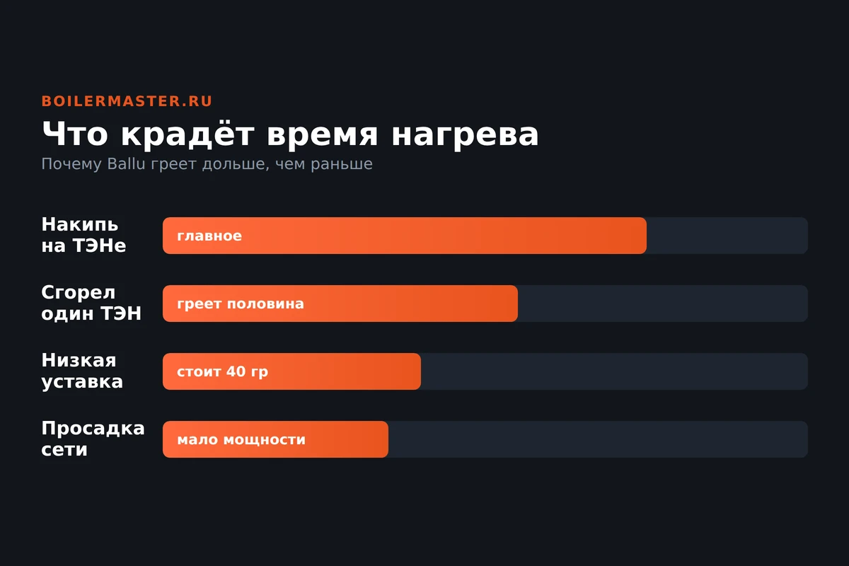 Инфографика: что крадёт время нагрева у водонагревателя Ballu
