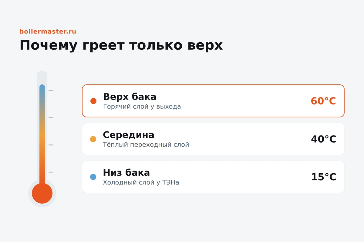 Бойлер в разрезе: сверху горячая вода, снизу холодный слой