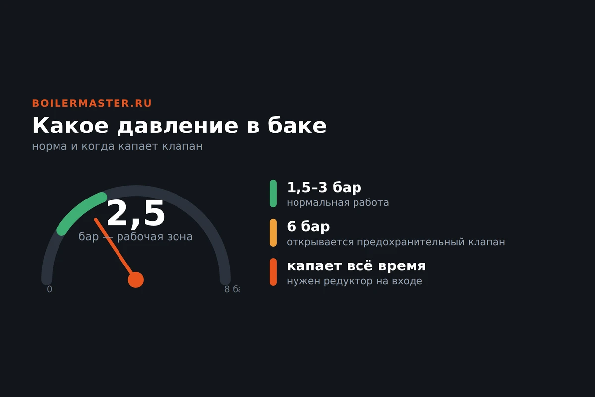 Инфографика: манометр давления в водонагревателе, норма и срабатывание клапана