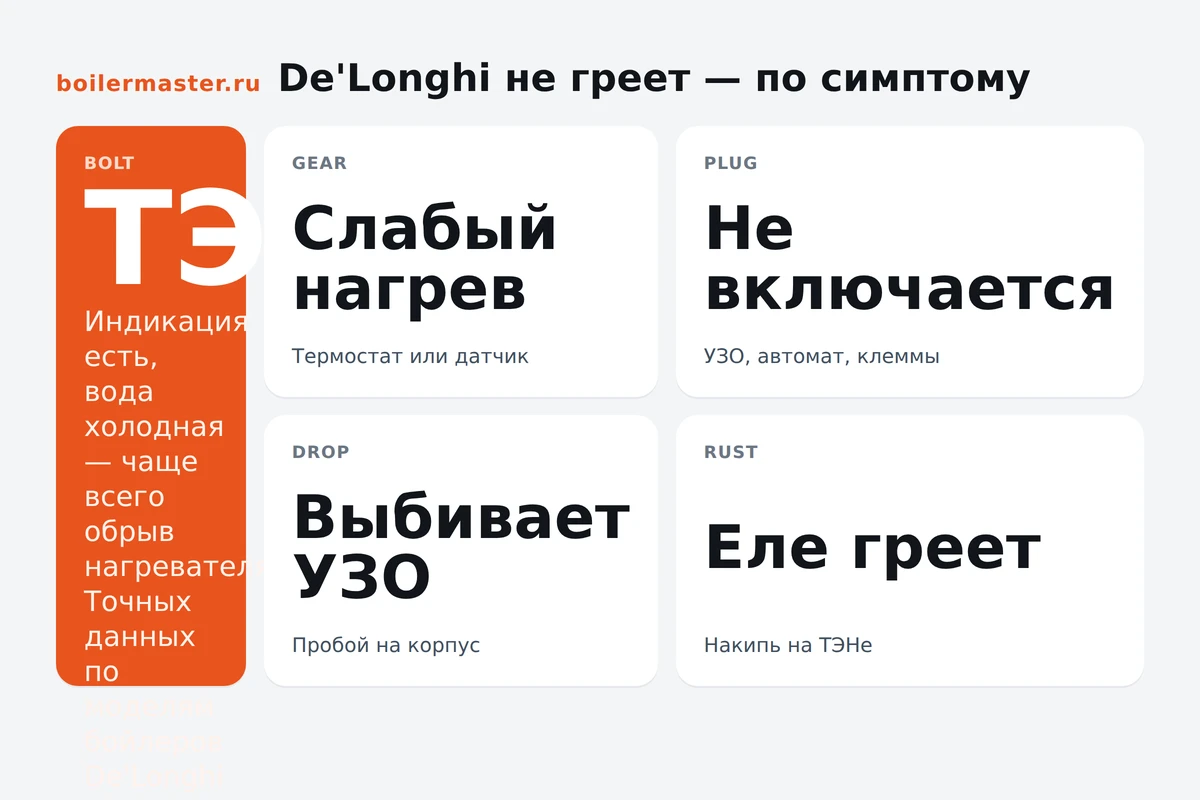 Диагностика водонагревателя De'Longhi, который не греет воду