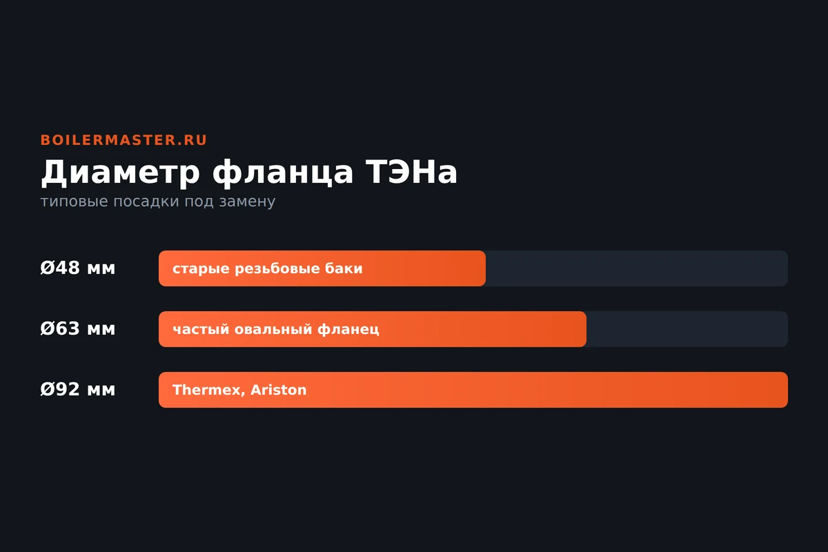 Три ТЭНа с разными фланцами рядом на столе для сравнения