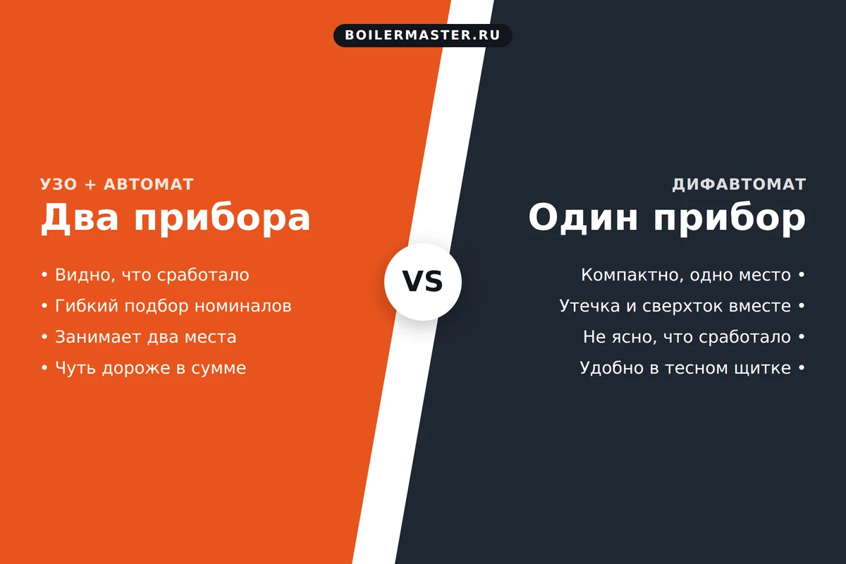 Дифавтомат и связка УЗО с автоматом в электрощите для линии бойлера
