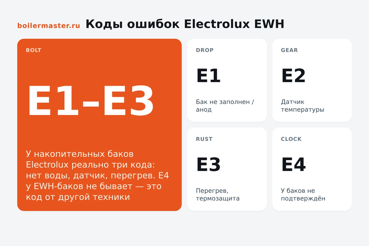 Коды ошибок на дисплее водонагревателя Electrolux