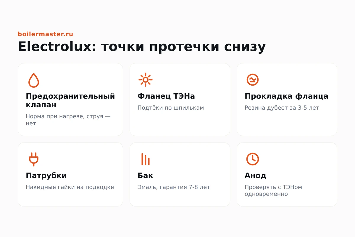 Водонагреватель Electrolux снизу с подтёками у фланца ТЭНа и предохранительного клапана