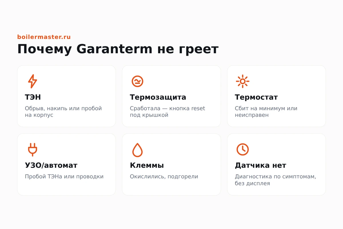 Инфографика: причины отсутствия нагрева воды у Garanterm