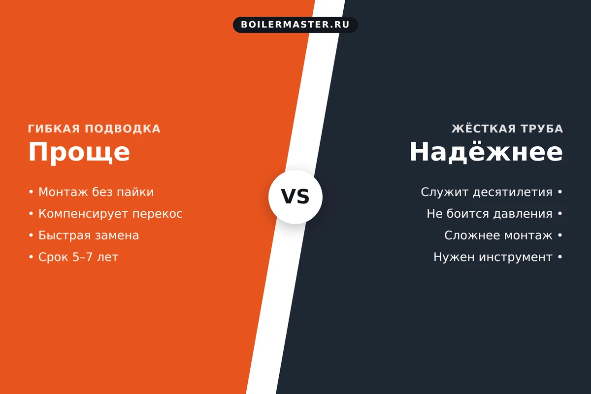 Инфографика: гибкая подводка против жёсткой трубы для водонагревателя