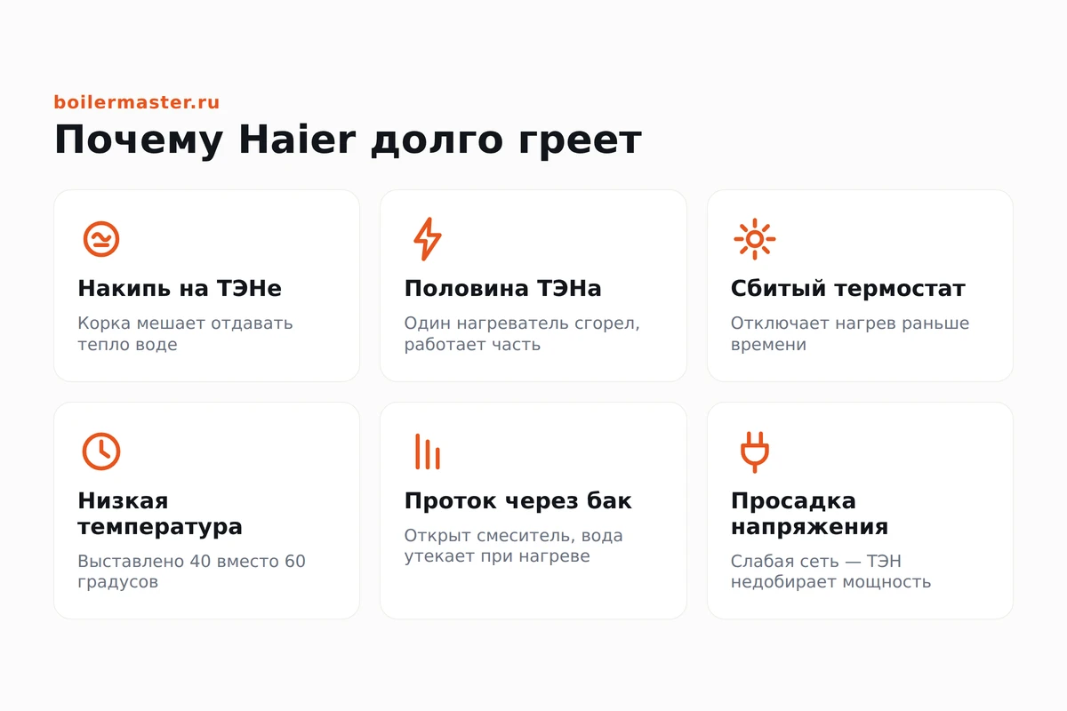 Инфографика: почему водонагреватель Haier долго греет