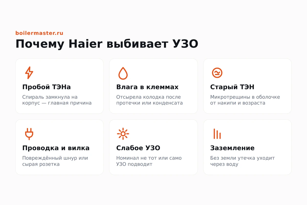 Инфографика: причины срабатывания УЗО от водонагревателя Haier