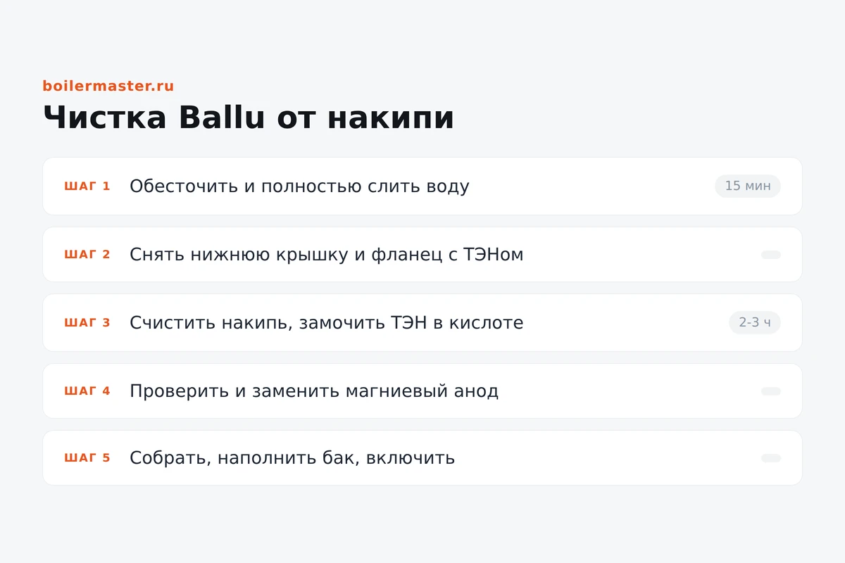 Инфографика: этапы чистки водонагревателя Ballu от накипи