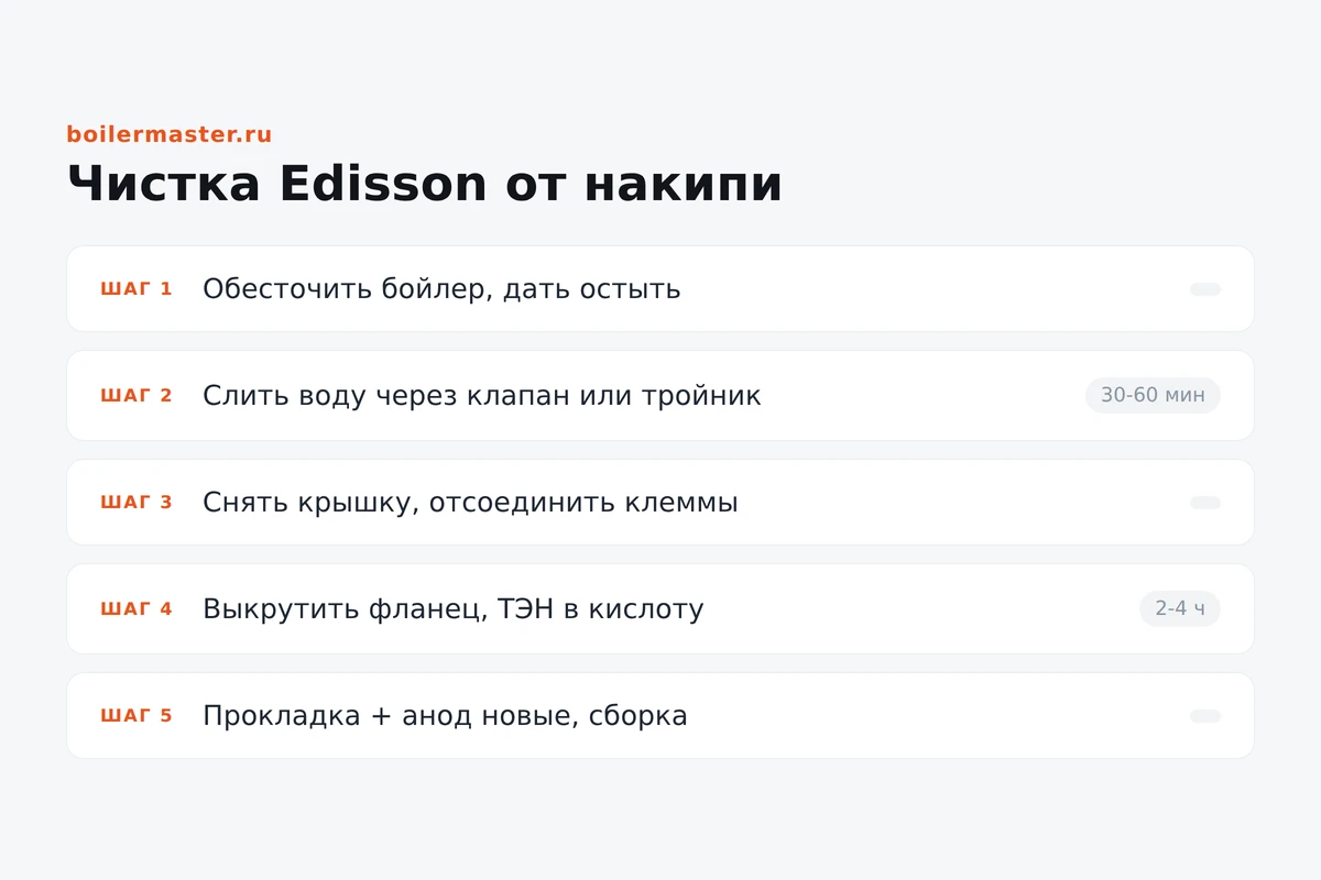 Инфографика: этапы чистки водонагревателя Edisson от накипи