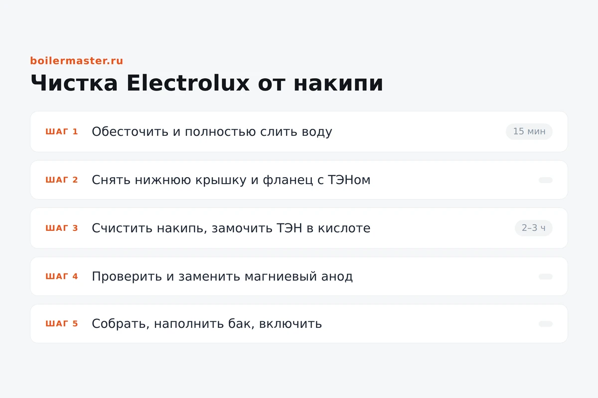 Инфографика: чистка водонагревателя Electrolux от накипи по шагам