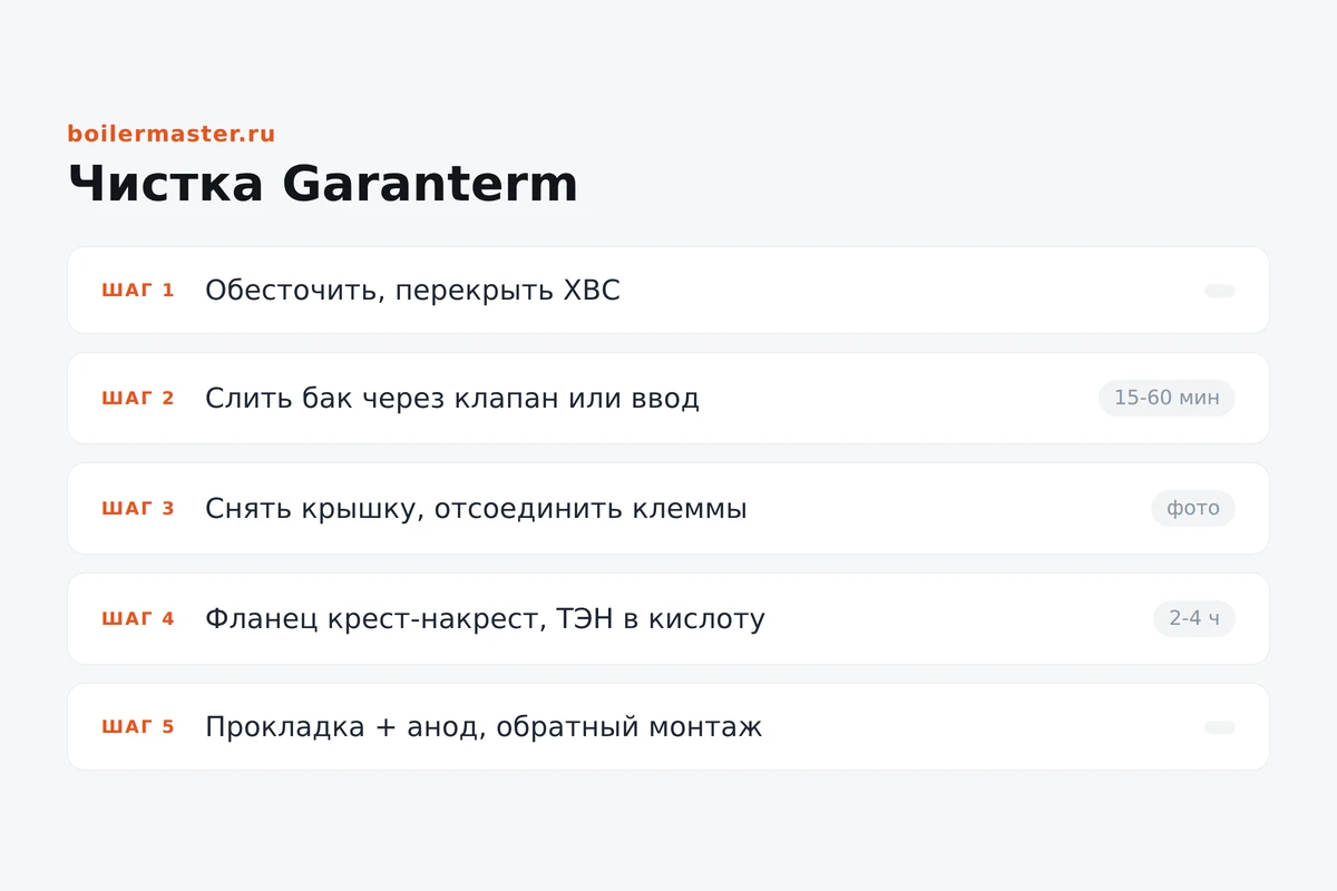 Инфографика: этапы чистки Garanterm от накипи