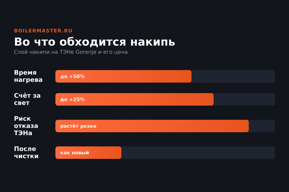 Инфографика: во что обходится накипь на ТЭНе Gorenje