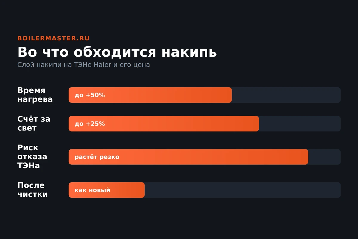 Инфографика: во что обходится накипь на ТЭНе Haier