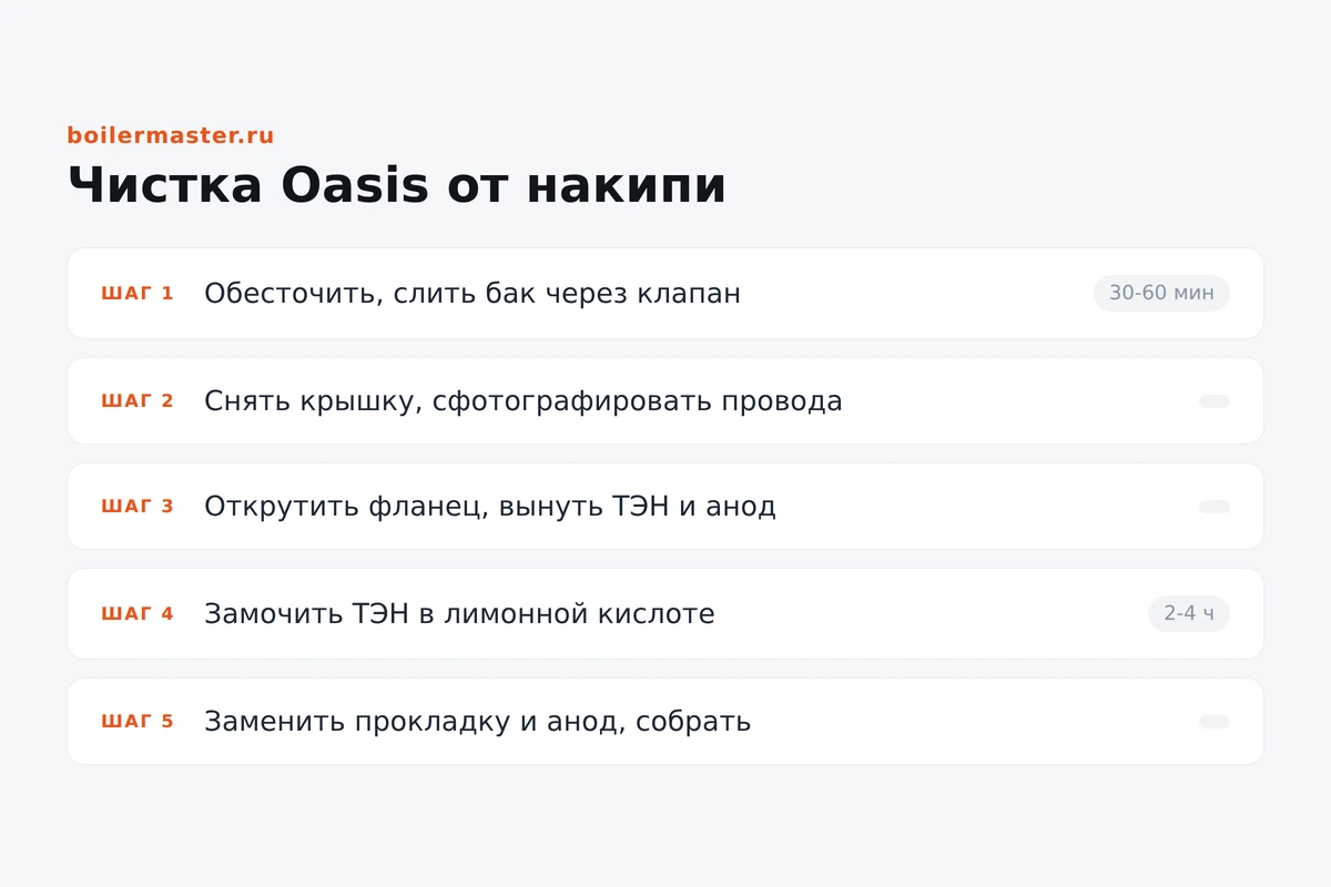 Инфографика: этапы чистки водонагревателя Oasis от накипи