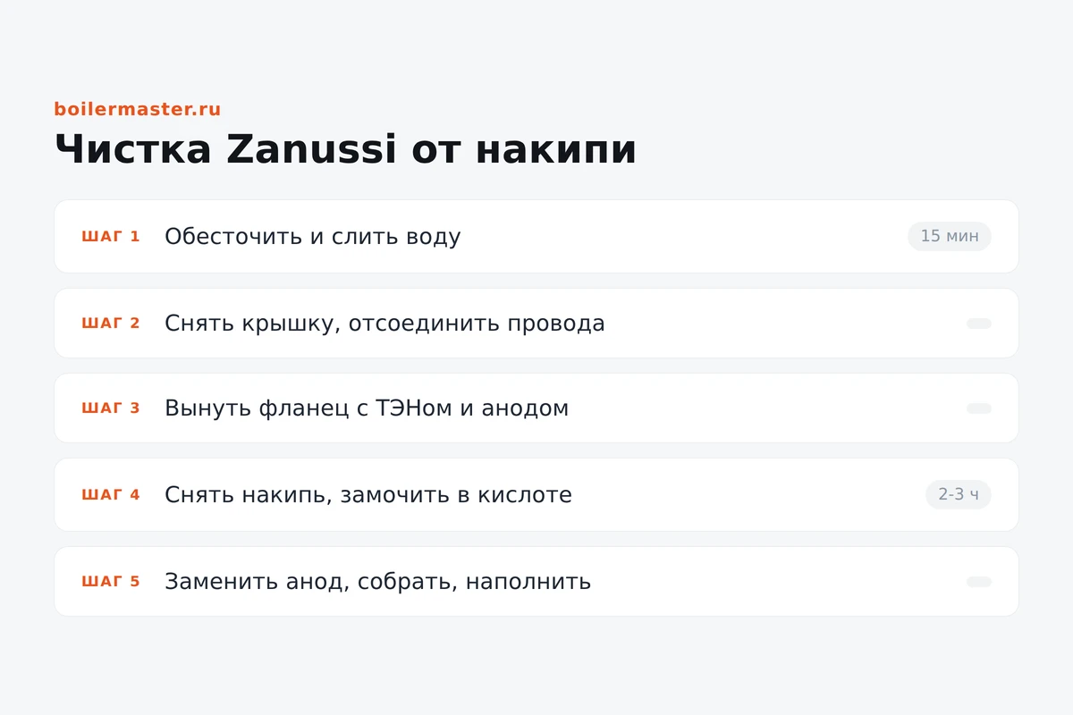 Инфографика: этапы чистки водонагревателя Zanussi от накипи