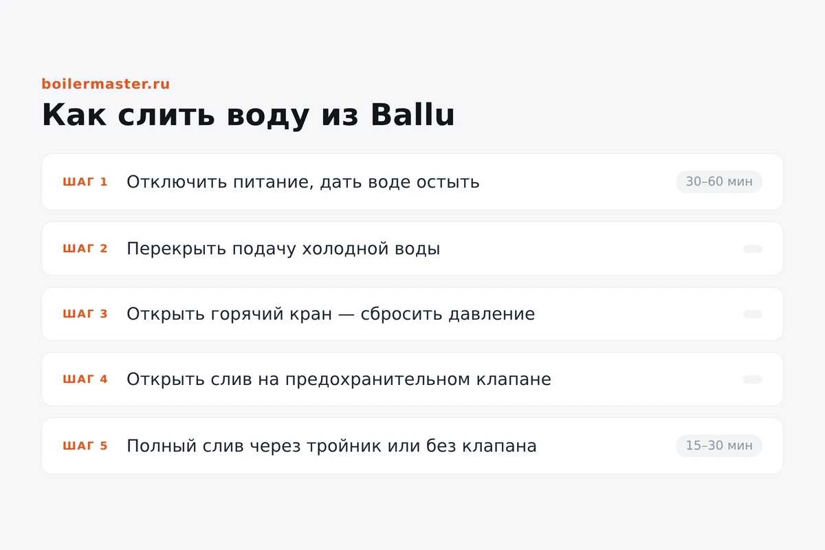 Инфографика: порядок слива воды из водонагревателя Ballu