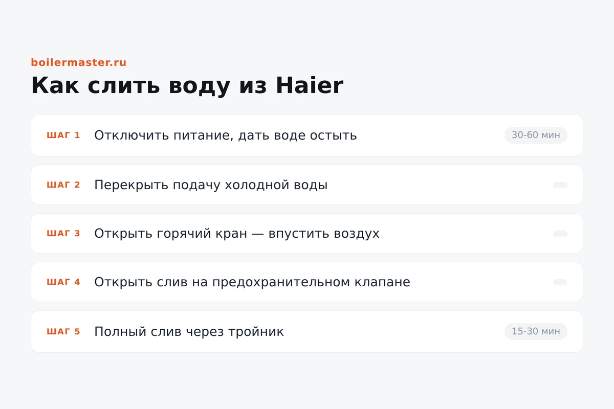 Инфографика: порядок слива воды из водонагревателя Haier