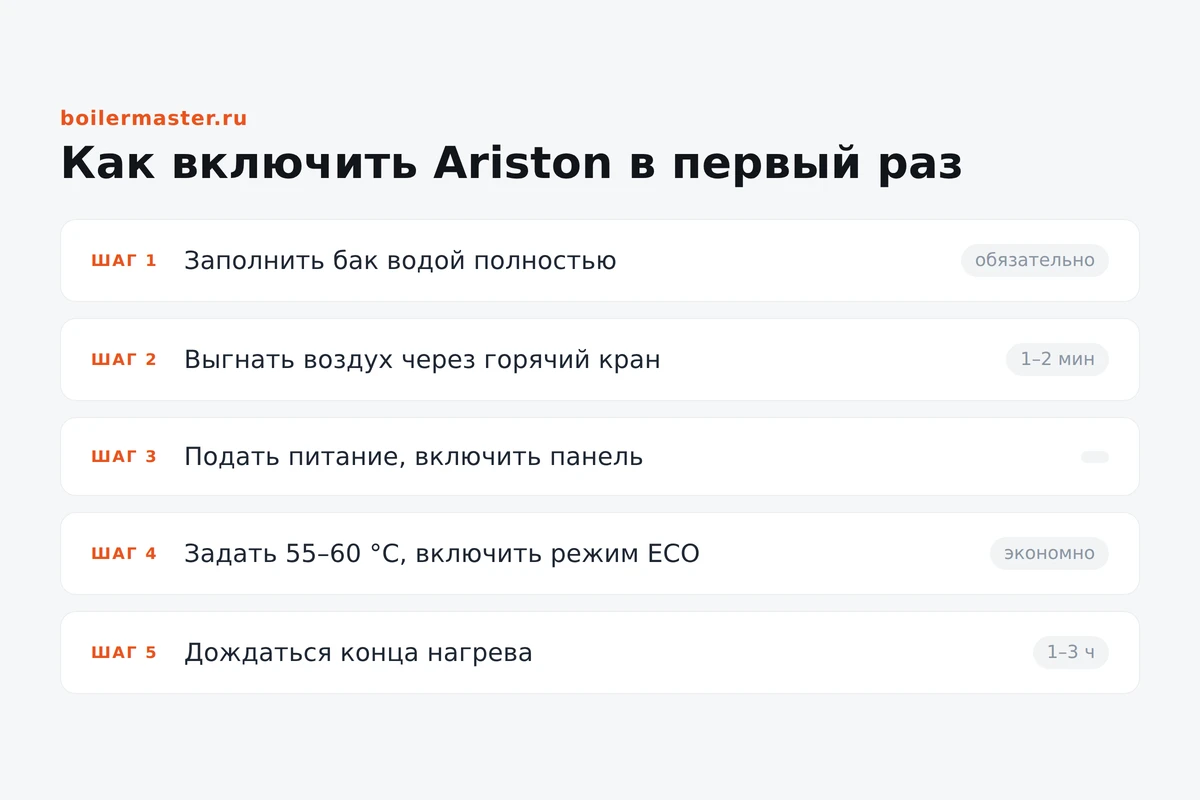 Инфографика: первый запуск водонагревателя Ariston по шагам