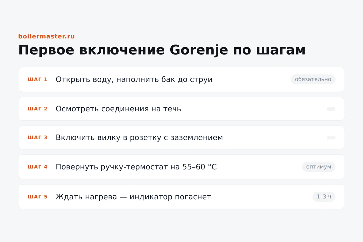 Инфографика: первый запуск водонагревателя Gorenje по шагам