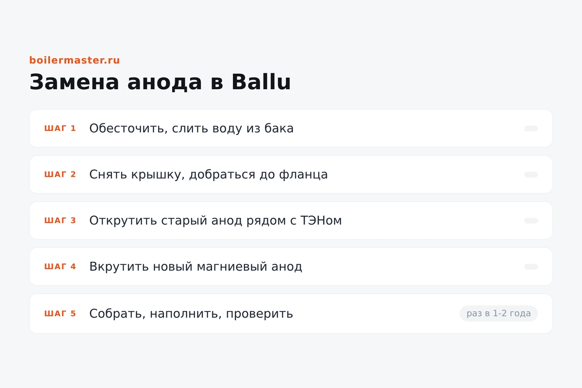 Инфографика: этапы замены магниевого анода в Ballu