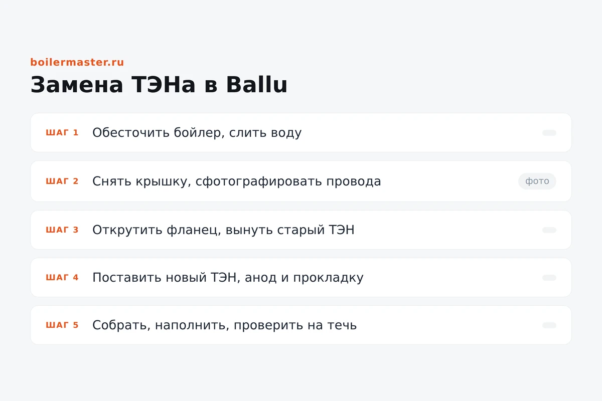 Инфографика: этапы замены ТЭНа в водонагревателе Ballu