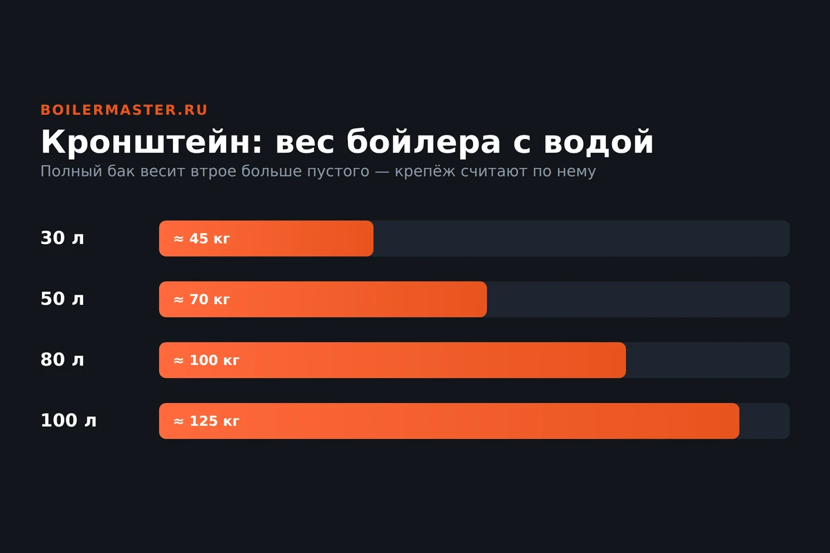Инфографика: вес водонагревателя с водой по объёму бака