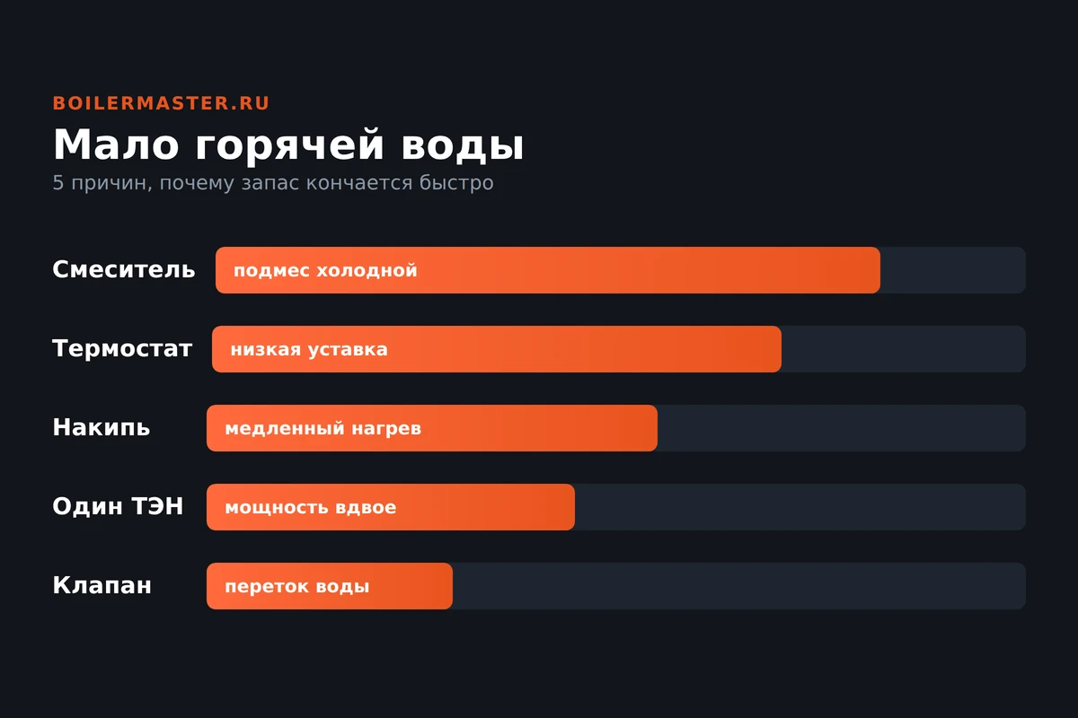 Струя воды из смесителя, горячая вода в бойлере заканчивается