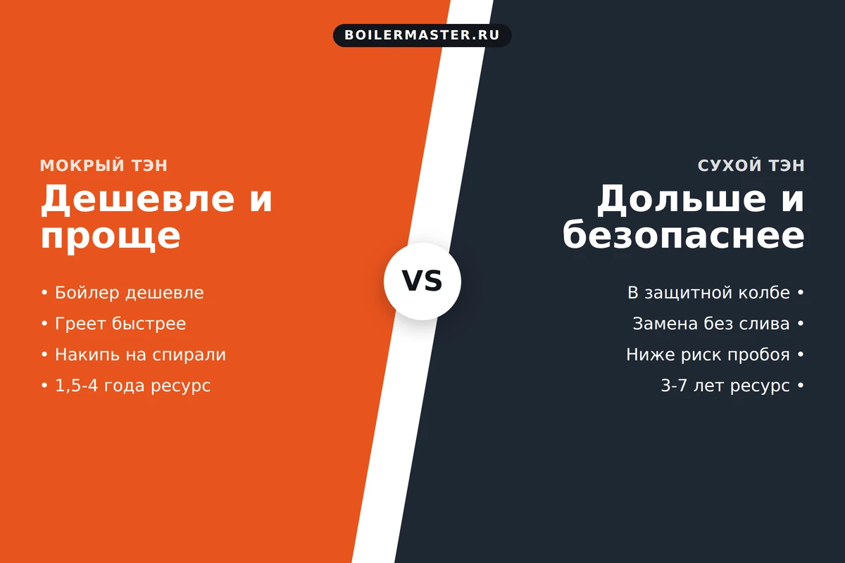 Сравнение мокрого и сухого ТЭНа для водонагревателя