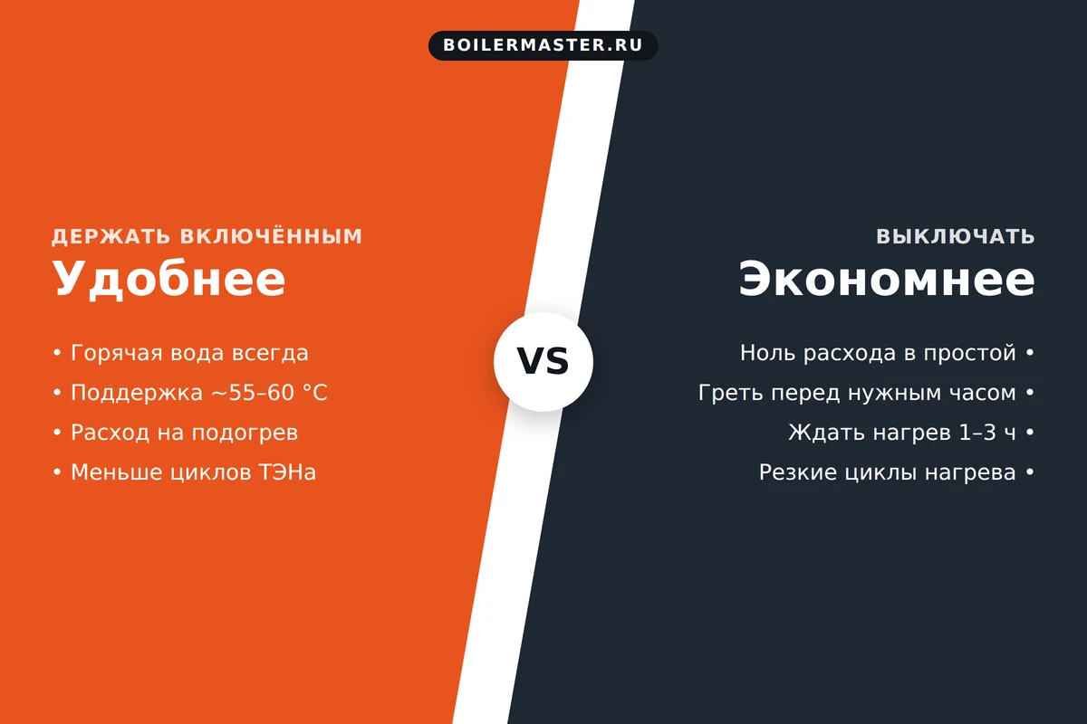 Инфографика: держать бойлер включённым или выключать