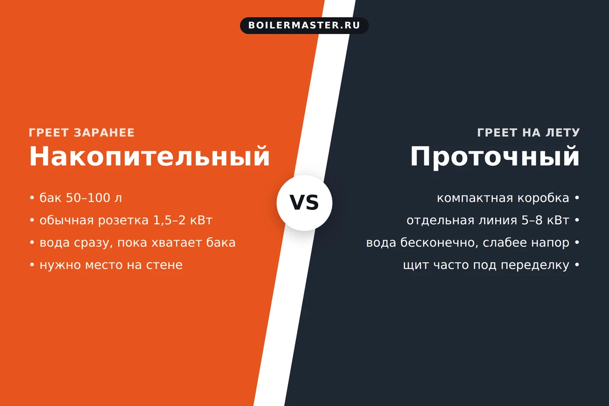 Сравнение накопительного и проточного водонагревателя: мощность, вода, место