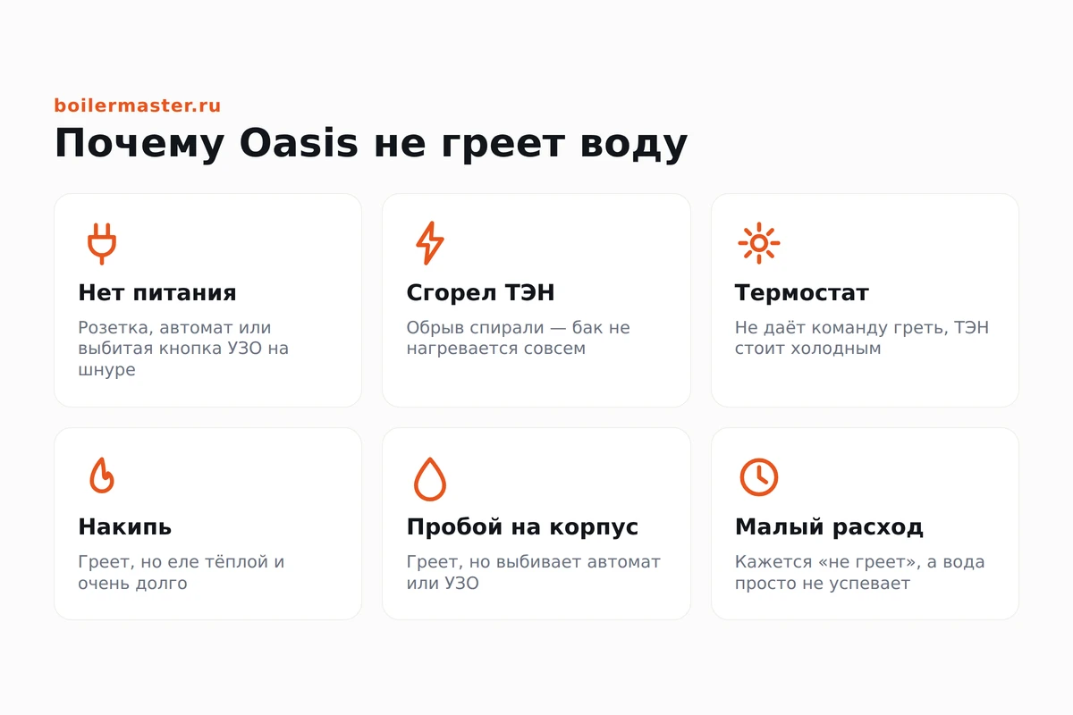 Инфографика: причины, почему водонагреватель Oasis не греет воду