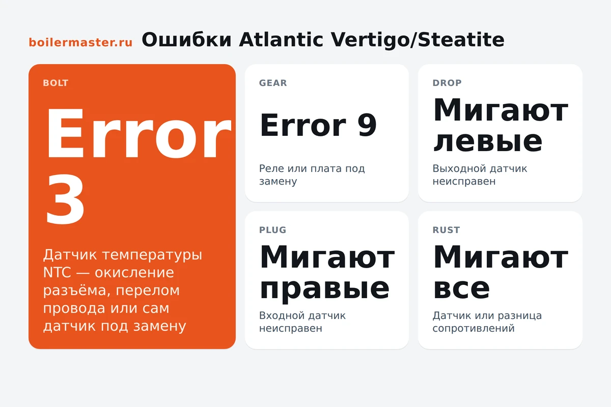 Инфографика: коды ошибок и мигание значков душа на панели Atlantic Vertigo и Steatite