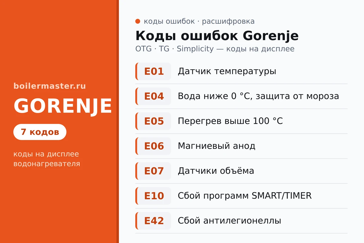Панель водонагревателя Gorenje с индикатором ошибки