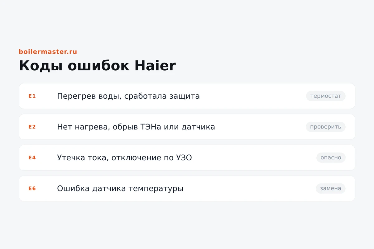 Инфографика: расшифровка кодов ошибок Haier E1 E2 E4 E6