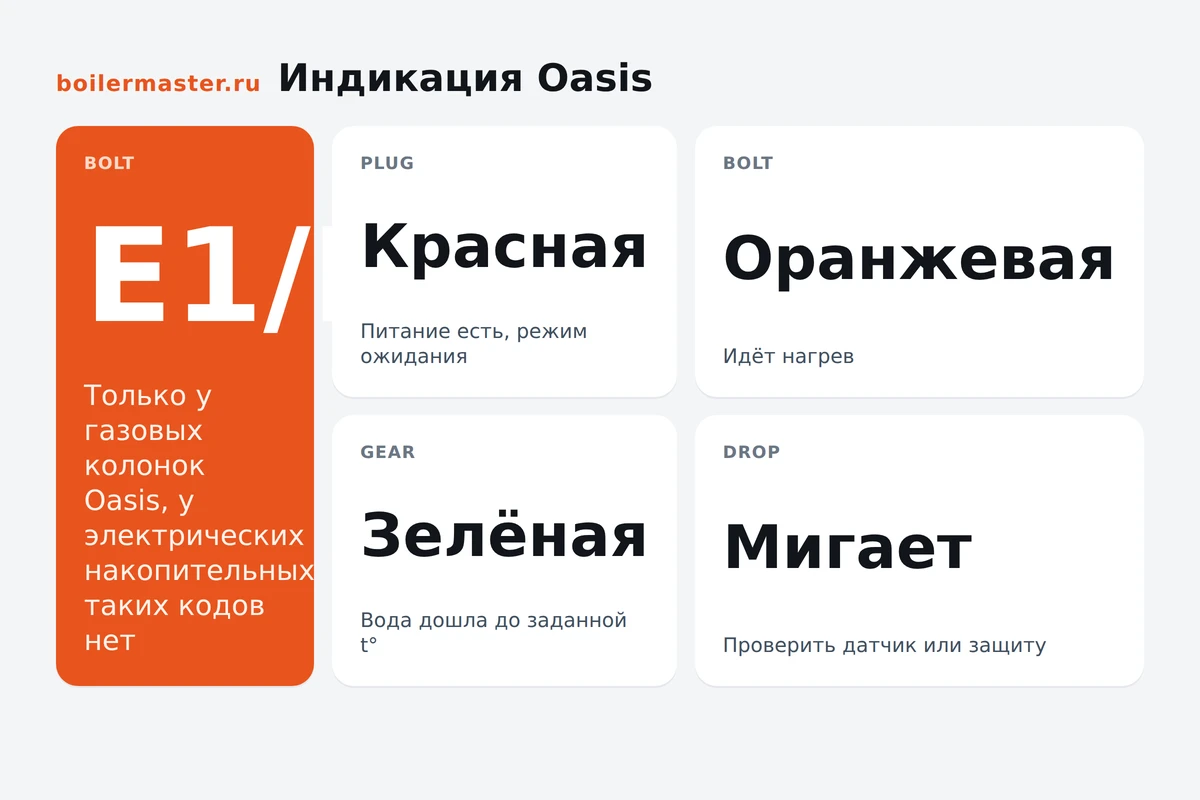 Инфографика: индикаторы водонагревателя Oasis и их значение
