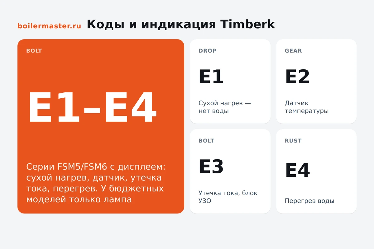 Дисплей водонагревателя Timberk с кодом ошибки