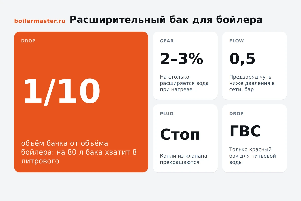 Синий мембранный расширительный бак рядом с накопительным водонагревателем