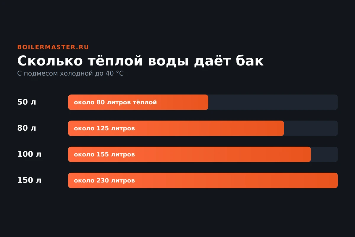 Струя воды из смесителя, где горячая из бойлера смешивается с холодной