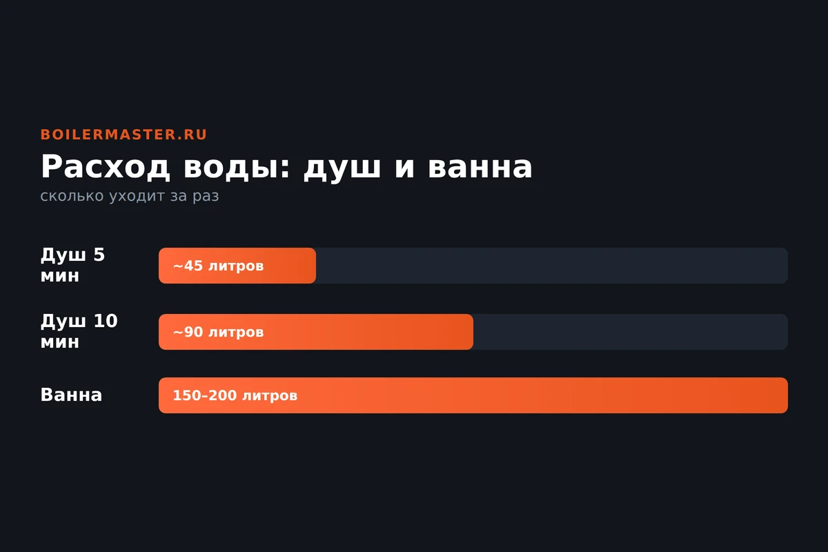 Душевая лейка и ванна с делениями расхода воды в литрах