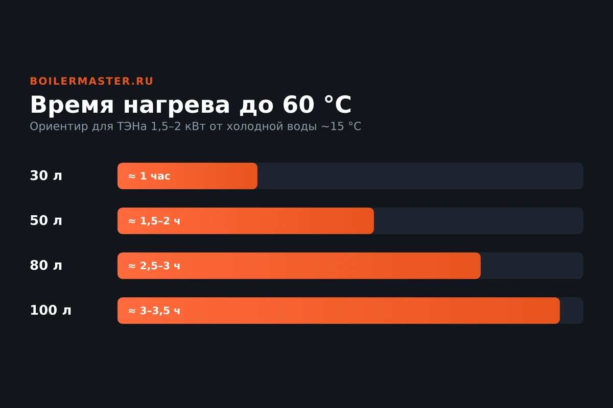Инфографика: время нагрева воды по объёму бака