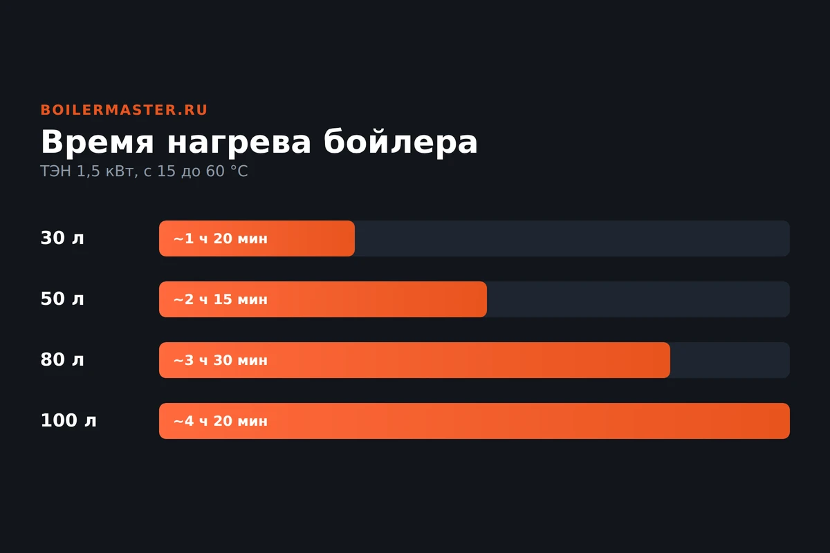 Дисплей водонагревателя с растущей температурой и индикатором нагрева