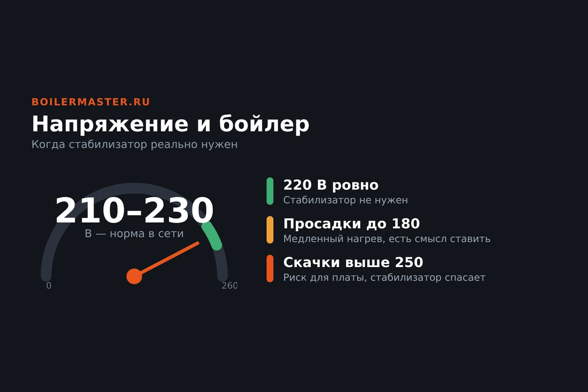 Стабилизатор напряжения с вольтметром рядом с водонагревателем