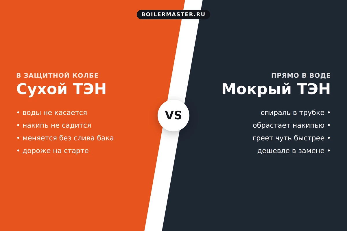 Сравнение сухого и мокрого ТЭНа водонагревателя