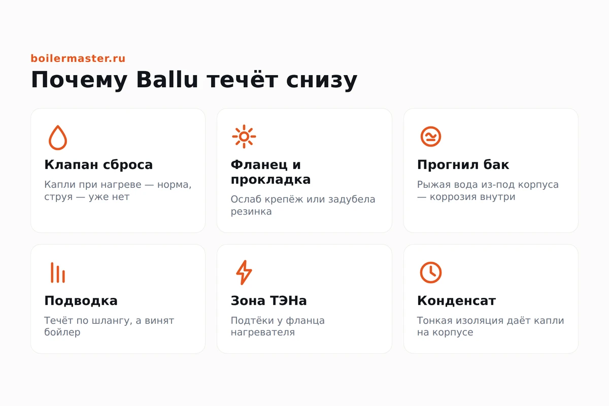 Инфографика: причины протечки водонагревателя Ballu снизу