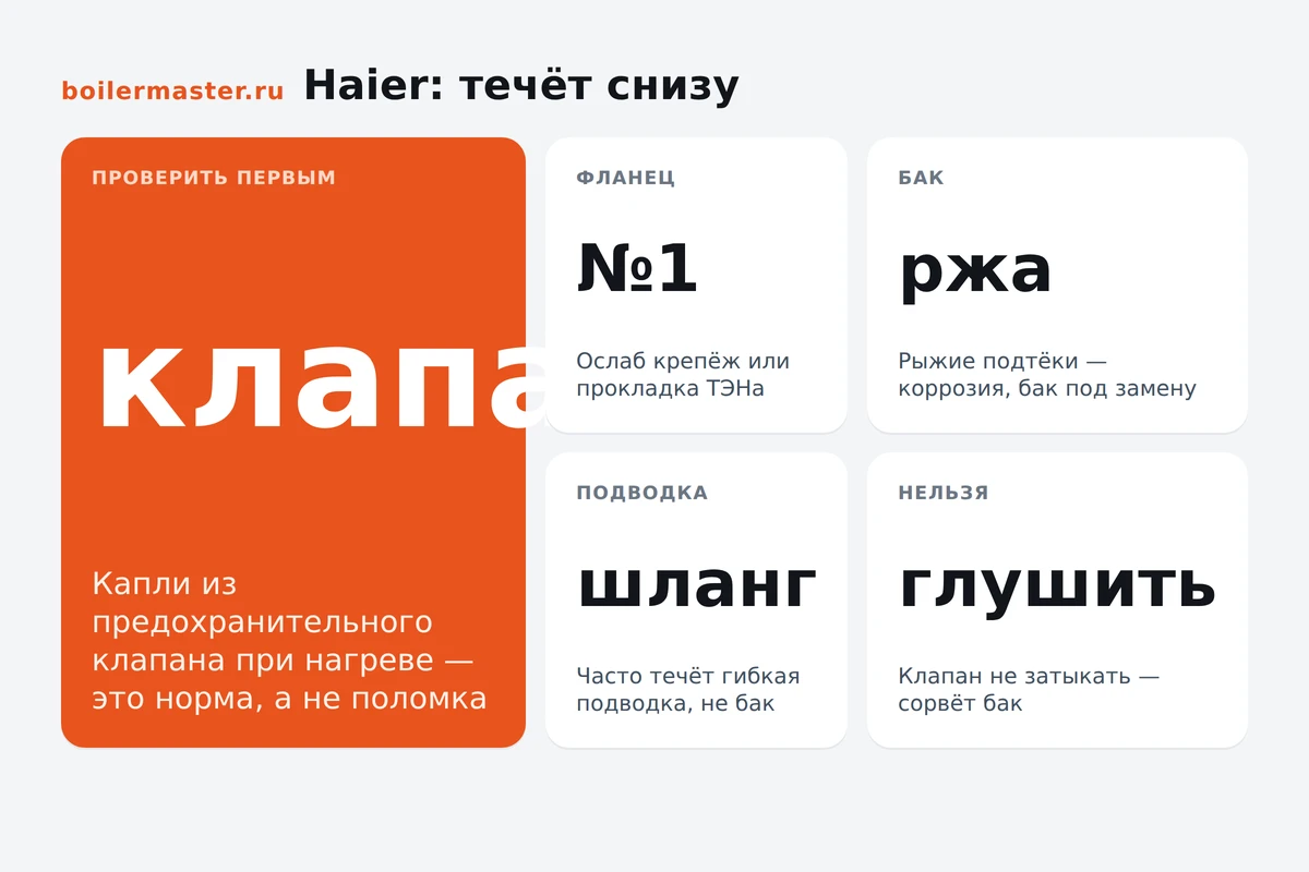 Инфографика: течь водонагревателя Haier снизу, что проверить