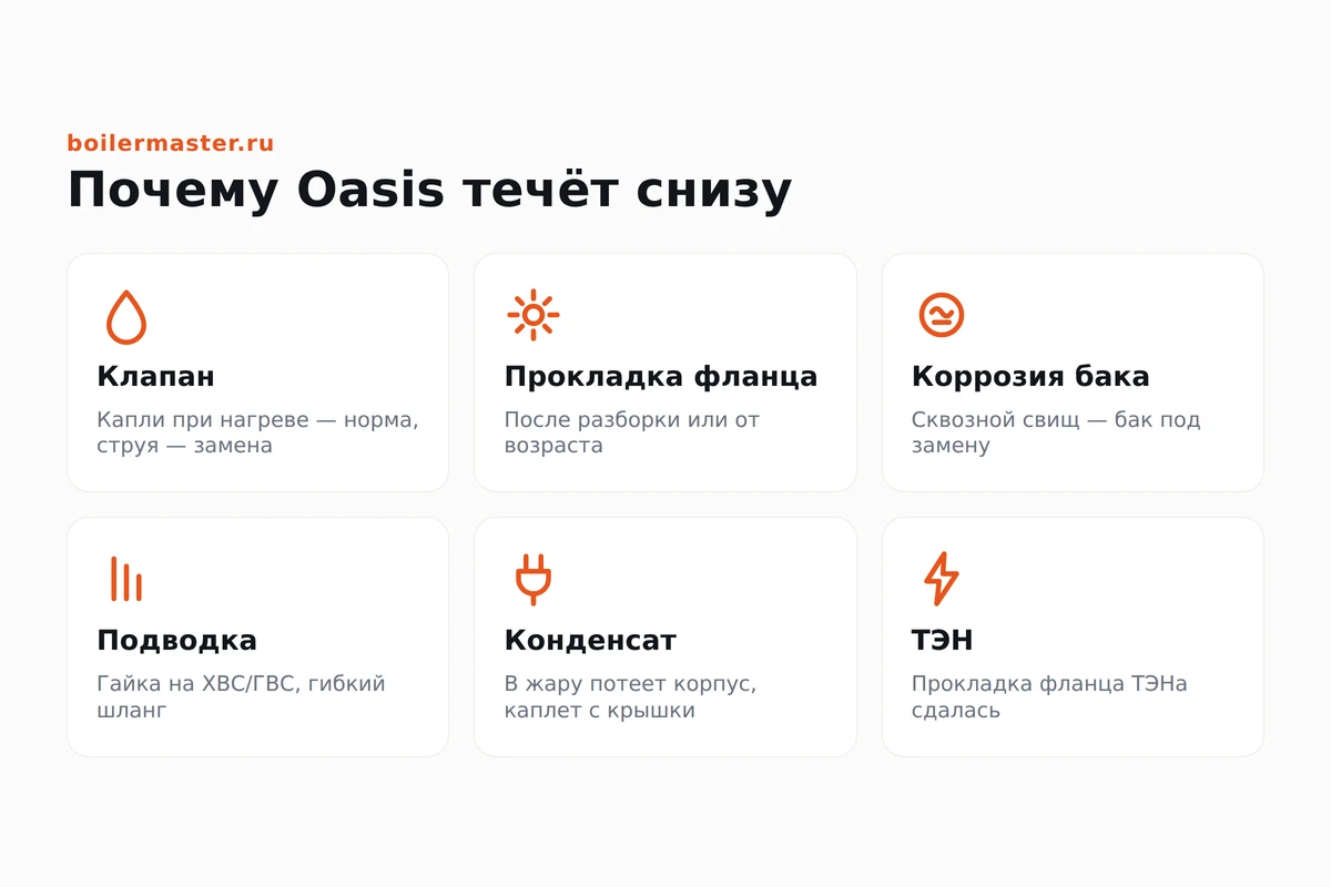 Инфографика: причины течи водонагревателя Oasis снизу